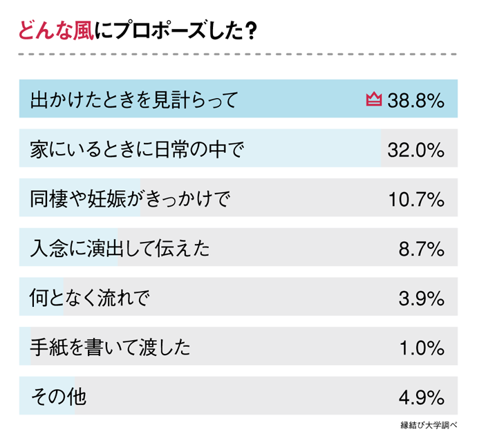 どんな風にプロポーズした?