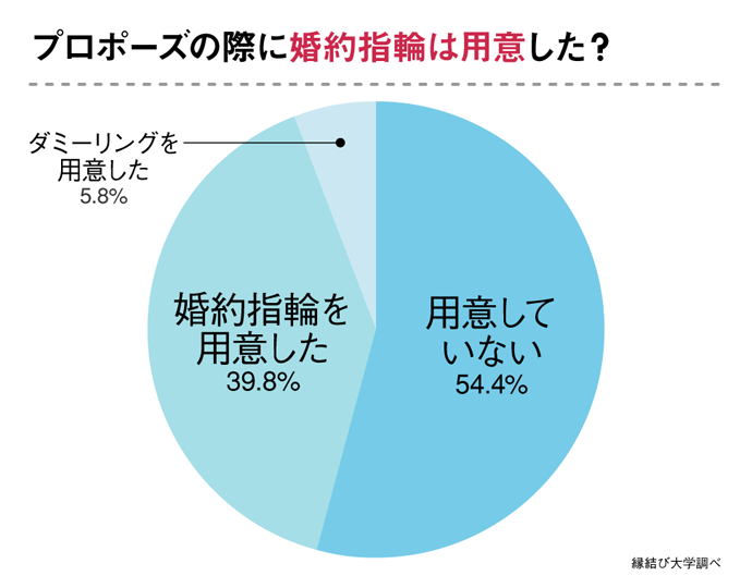 プロポーズに指輪は用意した?