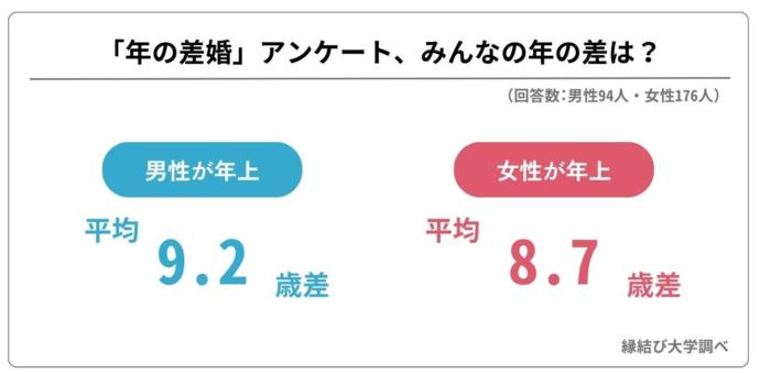 アンケート回答者の年の差平均値