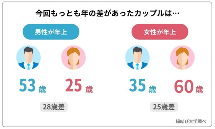 アンケート回答者のうちもっとも年の離れたカップルの年齢差