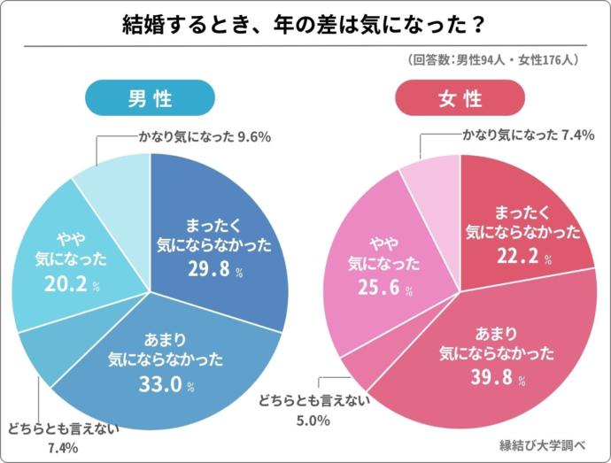 年齢差のある結婚が気になるかどうかのアンケート結果