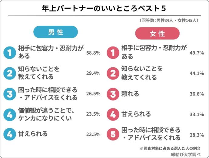 年上のパートナーのいいところに関するアンケート結果