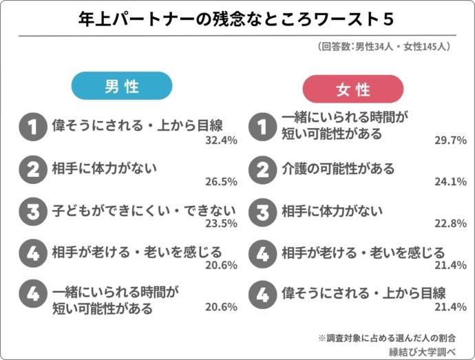 年上のパートナーの残念なところに関するアンケート結果