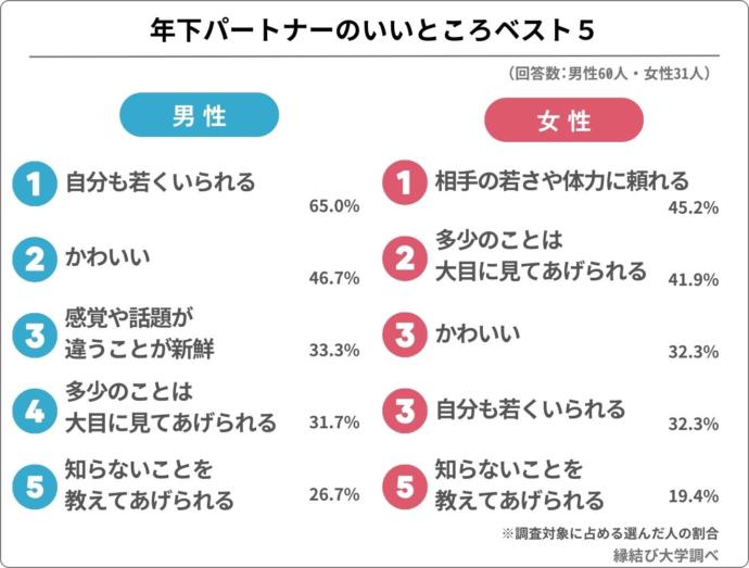 年下のパートナーのいいところに関するアンケート結果