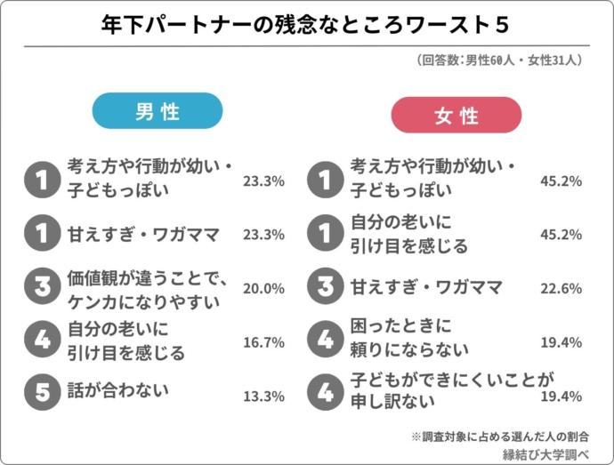 年下のパートナーの残念なところに関するアンケート結果