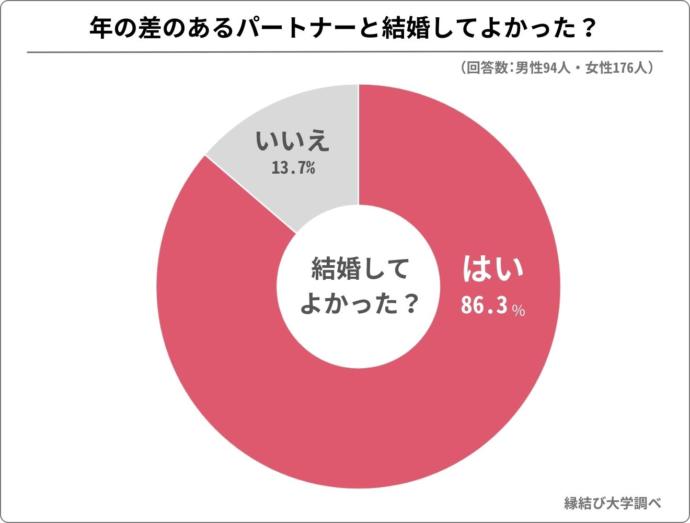 年の差のあるパートナーと結婚してよかったかどうかのアンケート結果