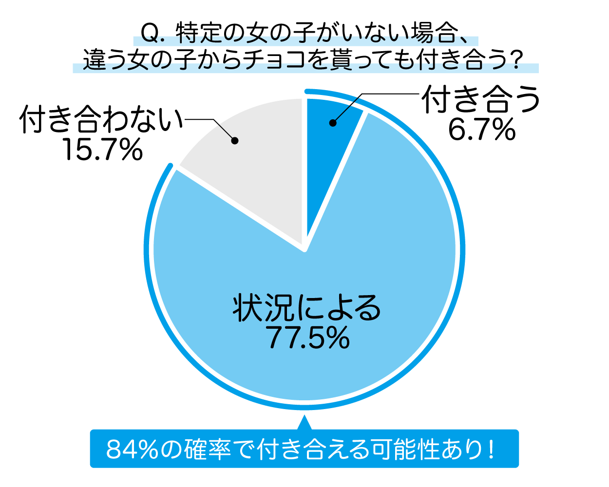 バレンタインデーに告白されたら、特定の女性がいなければチョコを貰った女の子と付き合うか?