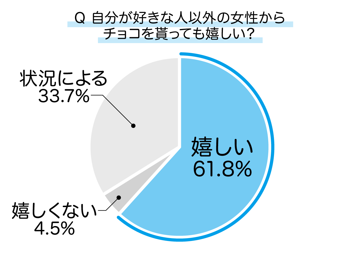 バレンタインデーで、自分が好きな人以外の女性からチョコを貰っても嬉しいか?