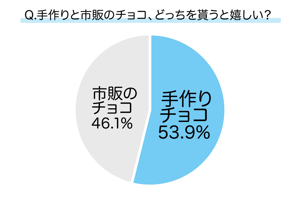バレンタインデーで貰うなら、手作りと市販チョコのどっちが嬉しいか?